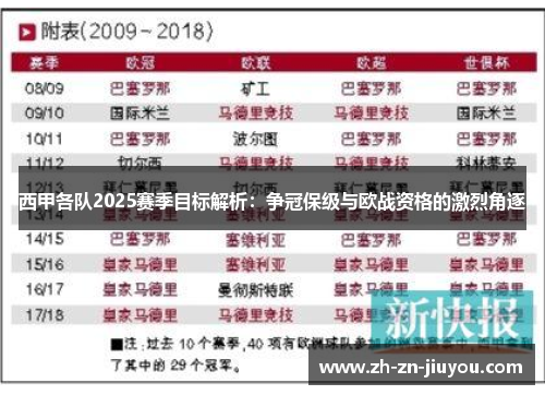 西甲各队2025赛季目标解析:争冠保级与欧战资格的激烈角逐 西甲各队2025赛季目标解析:争冠保级与欧战资格的激烈角逐